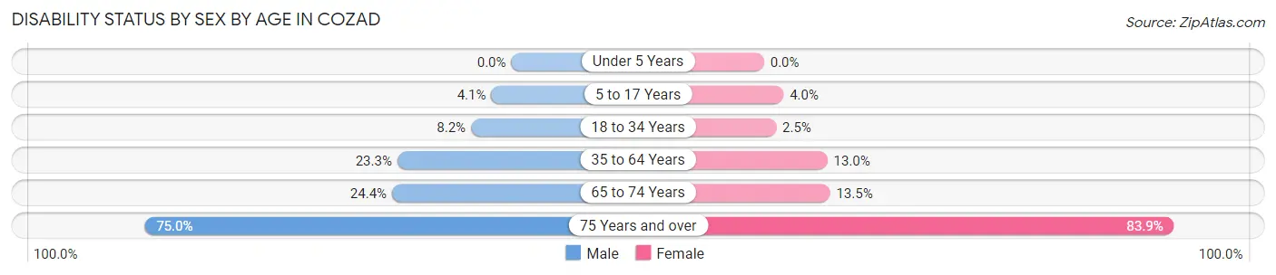 Disability Status by Sex by Age in Cozad