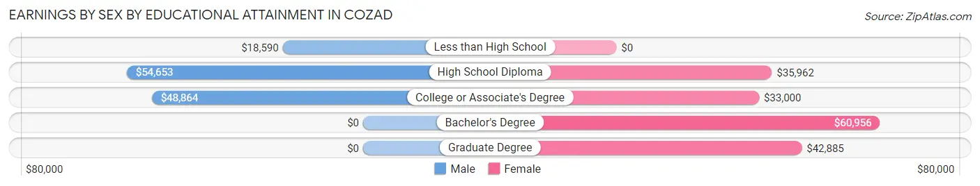 Earnings by Sex by Educational Attainment in Cozad
