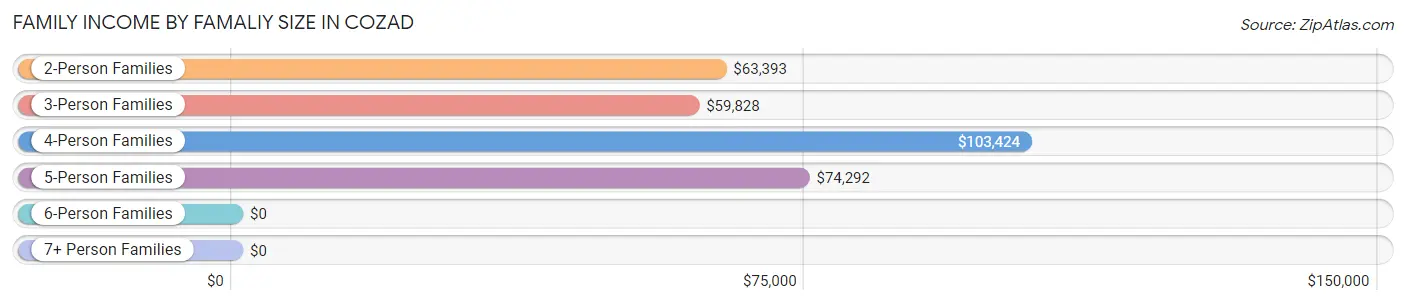 Family Income by Famaliy Size in Cozad