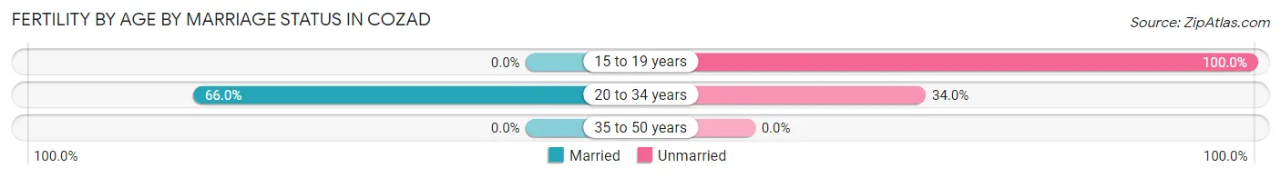 Female Fertility by Age by Marriage Status in Cozad