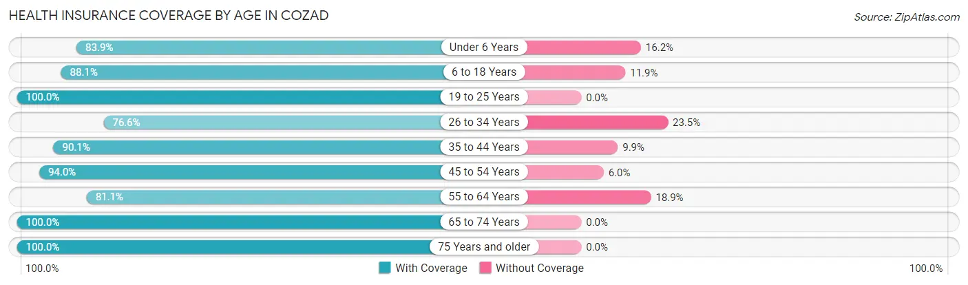 Health Insurance Coverage by Age in Cozad