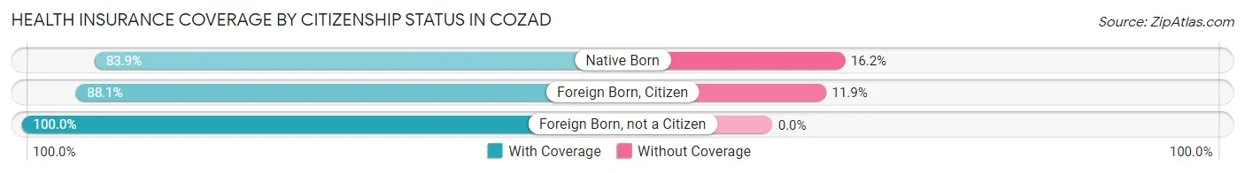 Health Insurance Coverage by Citizenship Status in Cozad