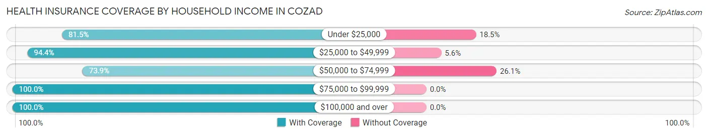 Health Insurance Coverage by Household Income in Cozad