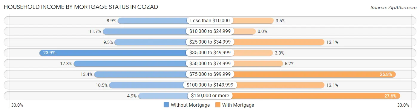Household Income by Mortgage Status in Cozad