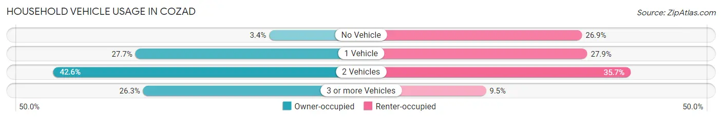 Household Vehicle Usage in Cozad
