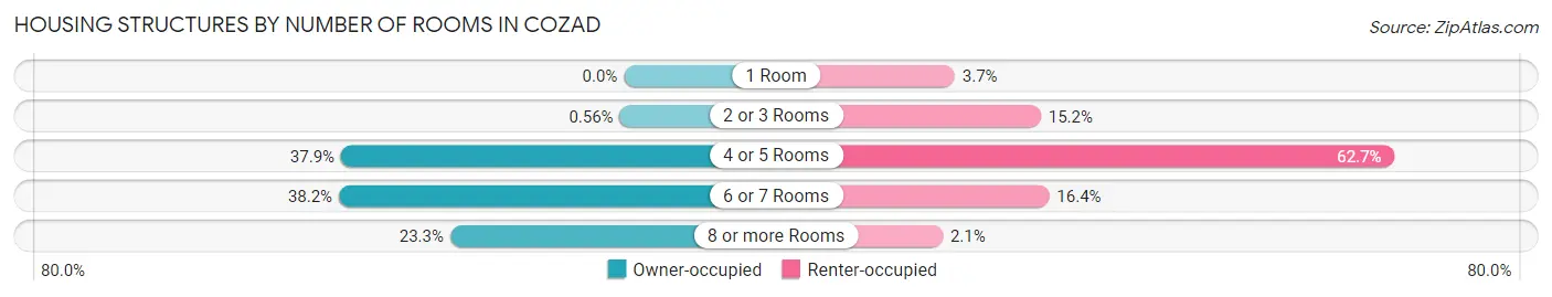 Housing Structures by Number of Rooms in Cozad