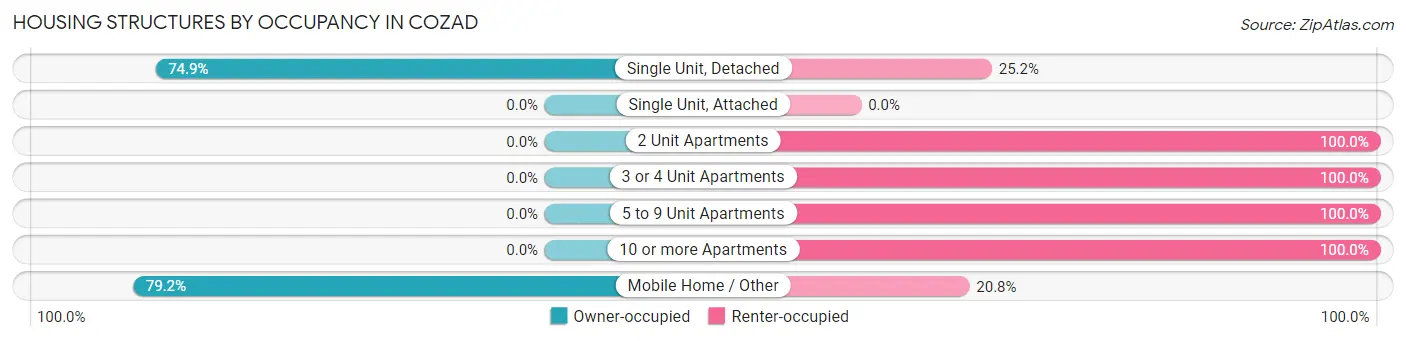 Housing Structures by Occupancy in Cozad