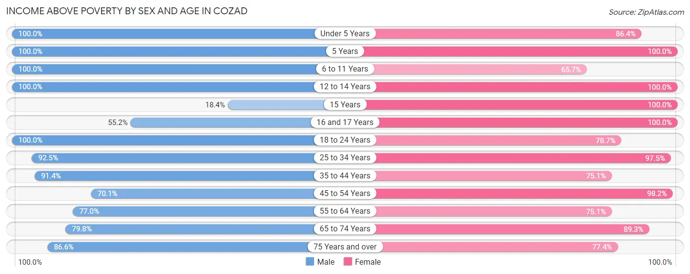 Income Above Poverty by Sex and Age in Cozad
