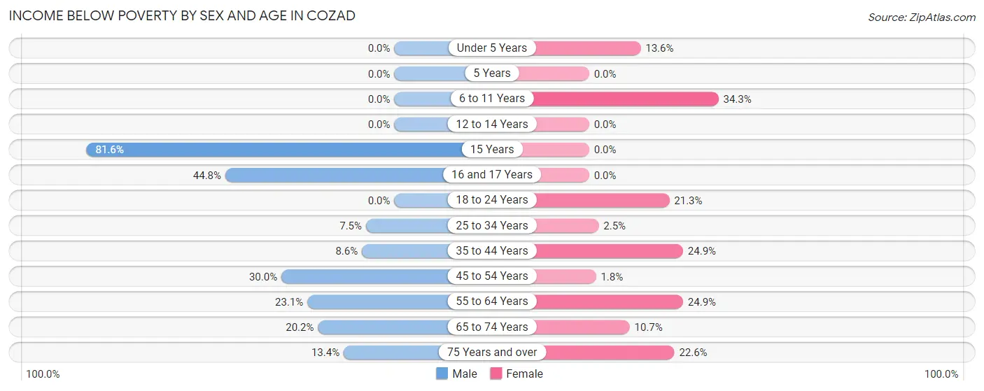 Income Below Poverty by Sex and Age in Cozad
