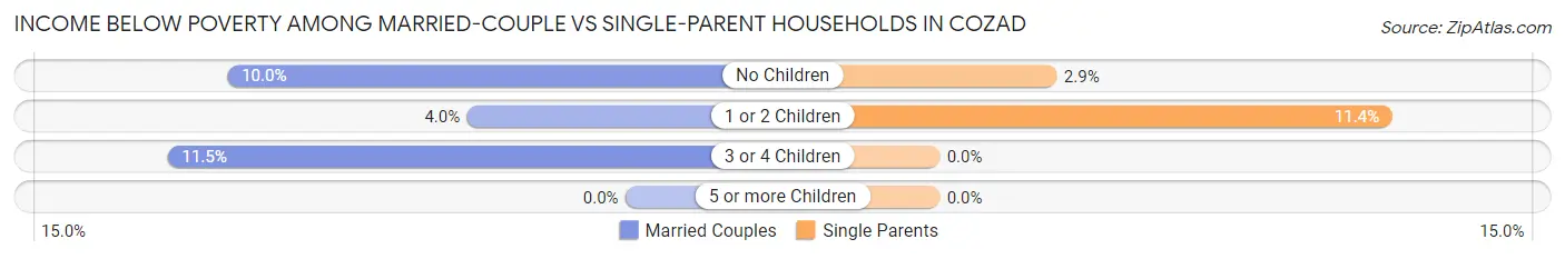 Income Below Poverty Among Married-Couple vs Single-Parent Households in Cozad