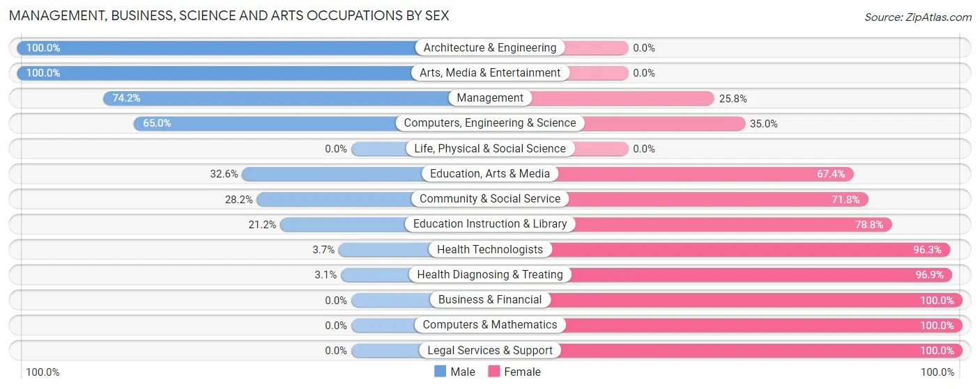 Management, Business, Science and Arts Occupations by Sex in Cozad