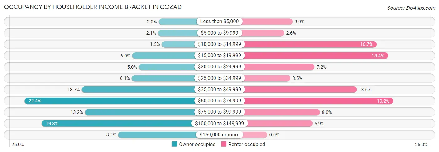 Occupancy by Householder Income Bracket in Cozad