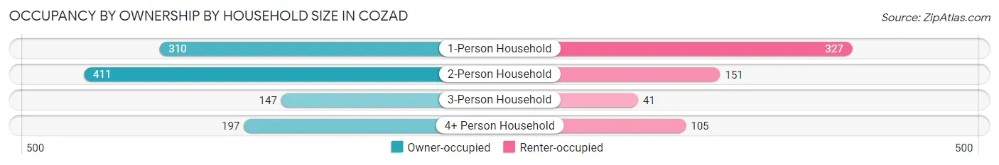 Occupancy by Ownership by Household Size in Cozad