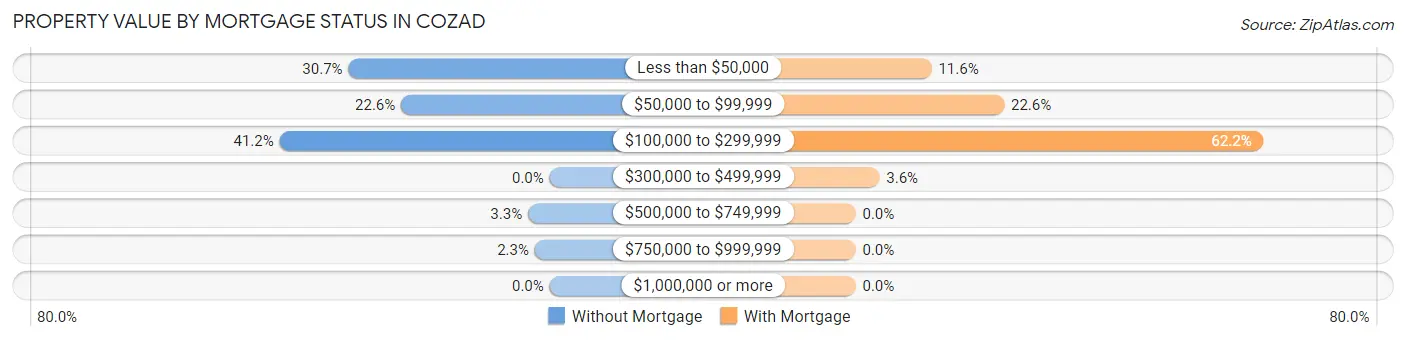 Property Value by Mortgage Status in Cozad