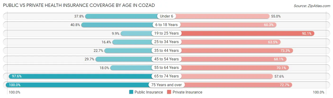 Public vs Private Health Insurance Coverage by Age in Cozad