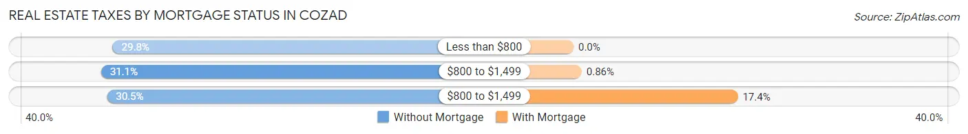 Real Estate Taxes by Mortgage Status in Cozad