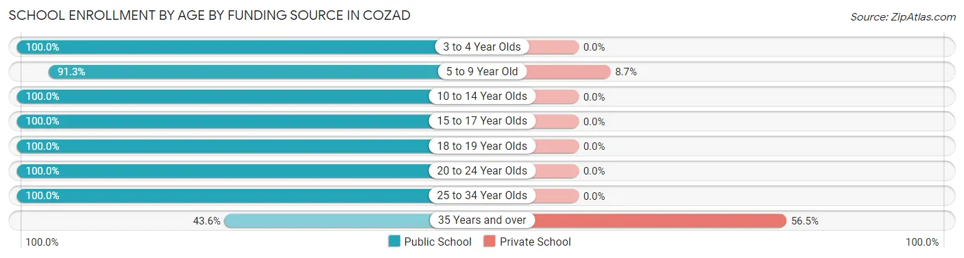 School Enrollment by Age by Funding Source in Cozad