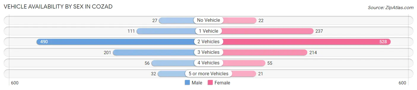 Vehicle Availability by Sex in Cozad