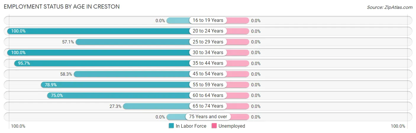 Employment Status by Age in Creston