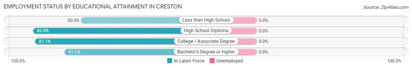 Employment Status by Educational Attainment in Creston