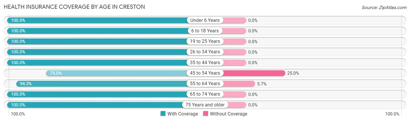 Health Insurance Coverage by Age in Creston