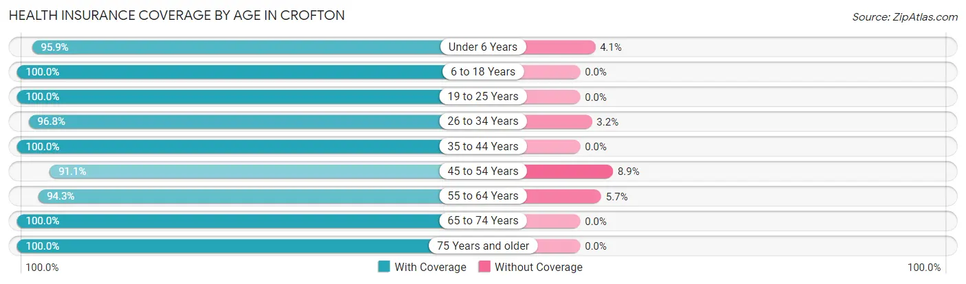 Health Insurance Coverage by Age in Crofton