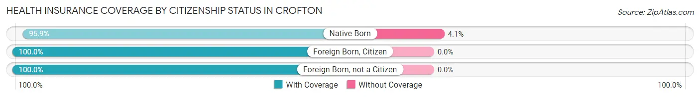 Health Insurance Coverage by Citizenship Status in Crofton