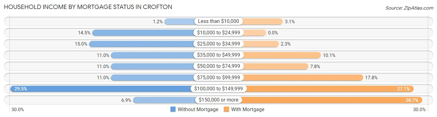 Household Income by Mortgage Status in Crofton