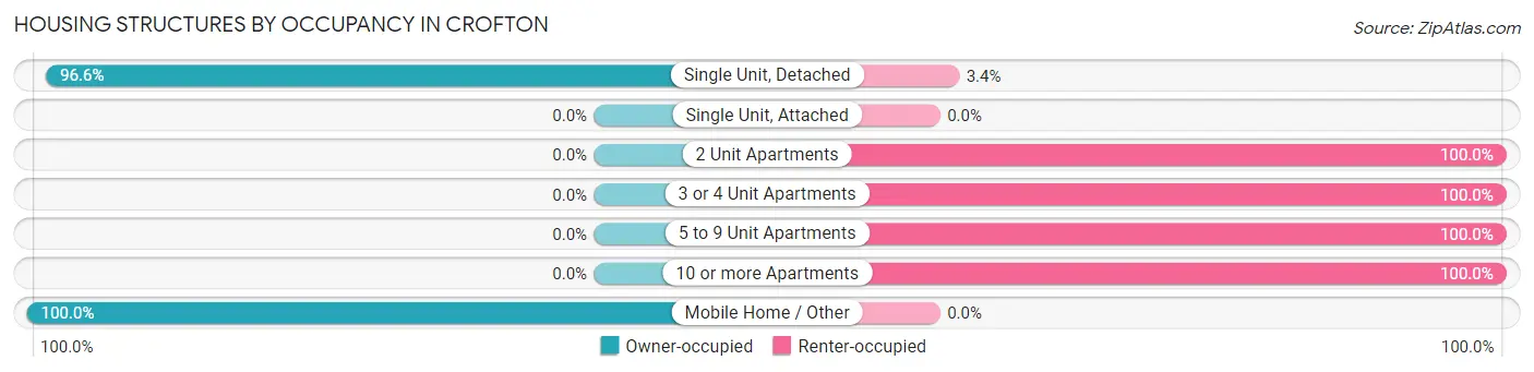 Housing Structures by Occupancy in Crofton