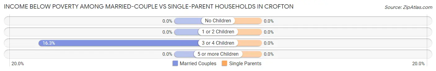 Income Below Poverty Among Married-Couple vs Single-Parent Households in Crofton