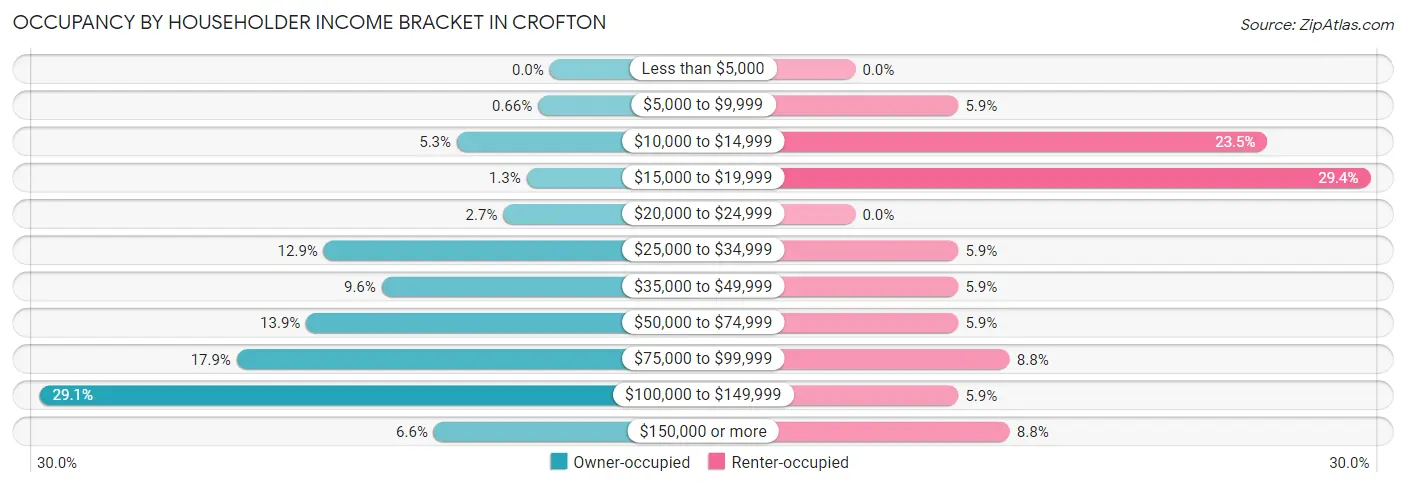Occupancy by Householder Income Bracket in Crofton