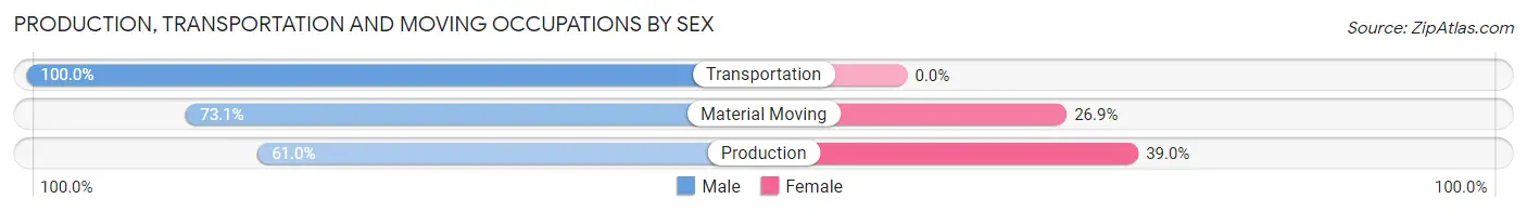 Production, Transportation and Moving Occupations by Sex in Crofton