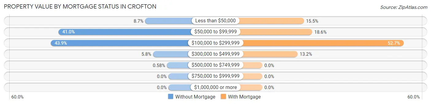 Property Value by Mortgage Status in Crofton