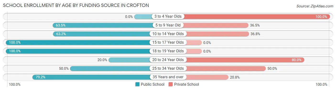 School Enrollment by Age by Funding Source in Crofton