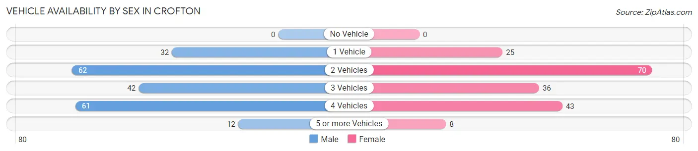 Vehicle Availability by Sex in Crofton