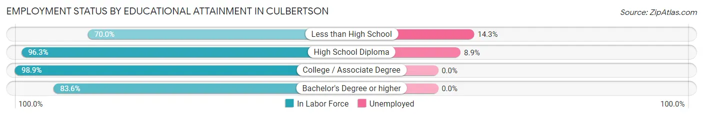 Employment Status by Educational Attainment in Culbertson