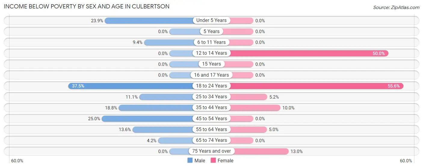Income Below Poverty by Sex and Age in Culbertson