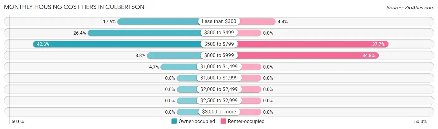 Monthly Housing Cost Tiers in Culbertson