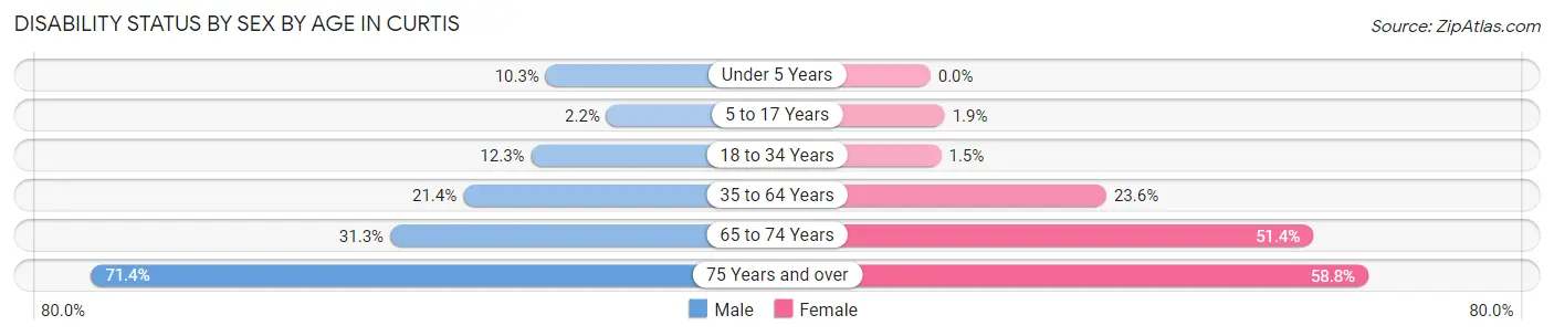 Disability Status by Sex by Age in Curtis