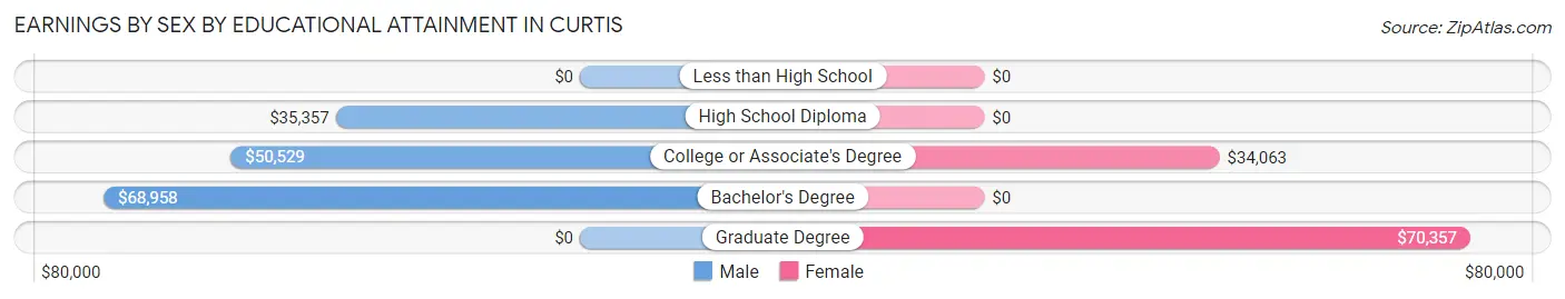 Earnings by Sex by Educational Attainment in Curtis
