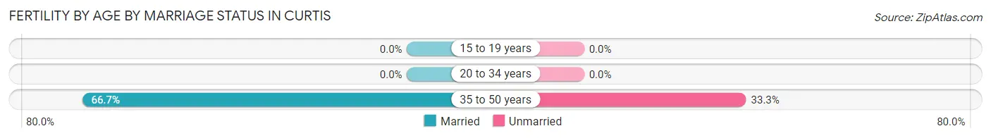 Female Fertility by Age by Marriage Status in Curtis