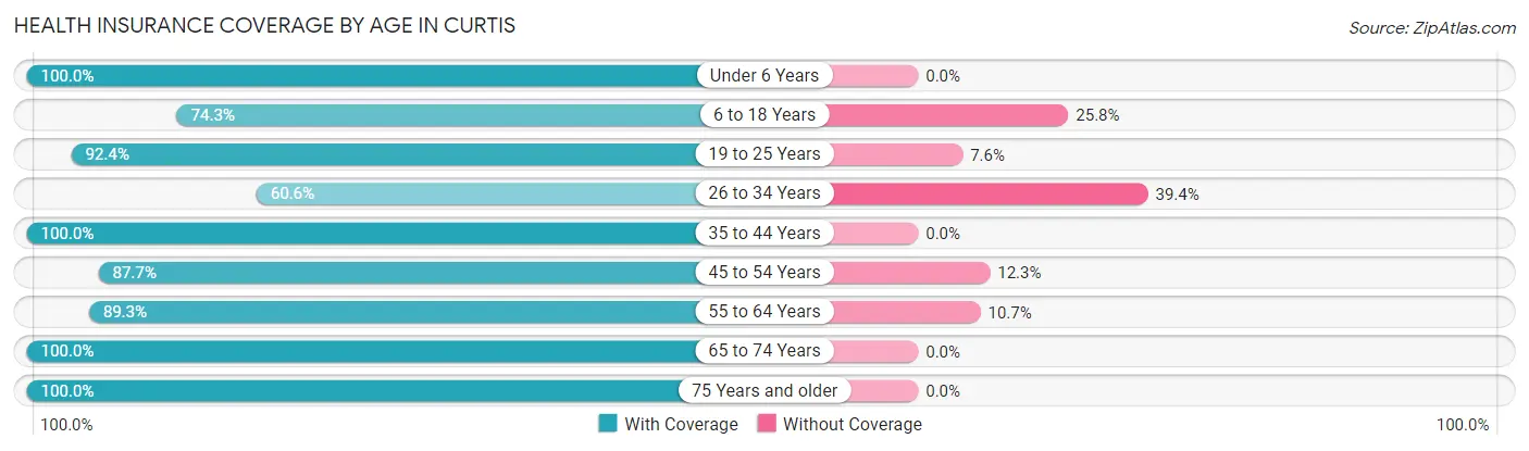 Health Insurance Coverage by Age in Curtis