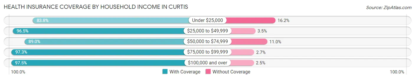 Health Insurance Coverage by Household Income in Curtis