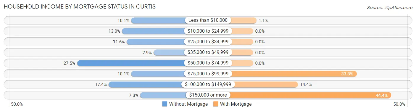 Household Income by Mortgage Status in Curtis
