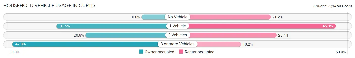 Household Vehicle Usage in Curtis