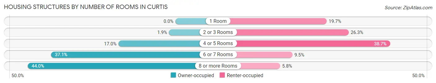 Housing Structures by Number of Rooms in Curtis