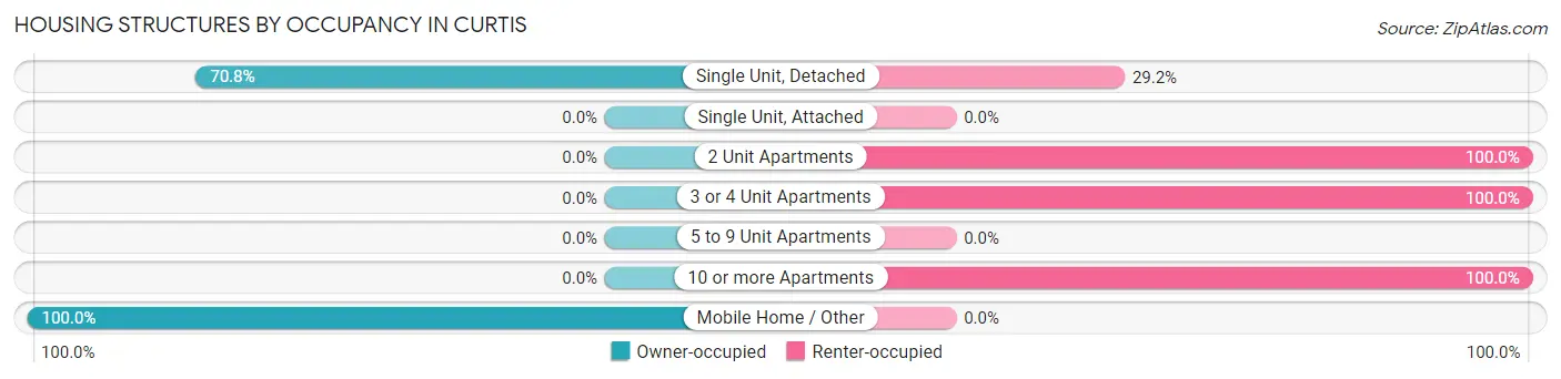 Housing Structures by Occupancy in Curtis