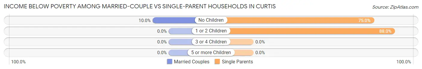 Income Below Poverty Among Married-Couple vs Single-Parent Households in Curtis