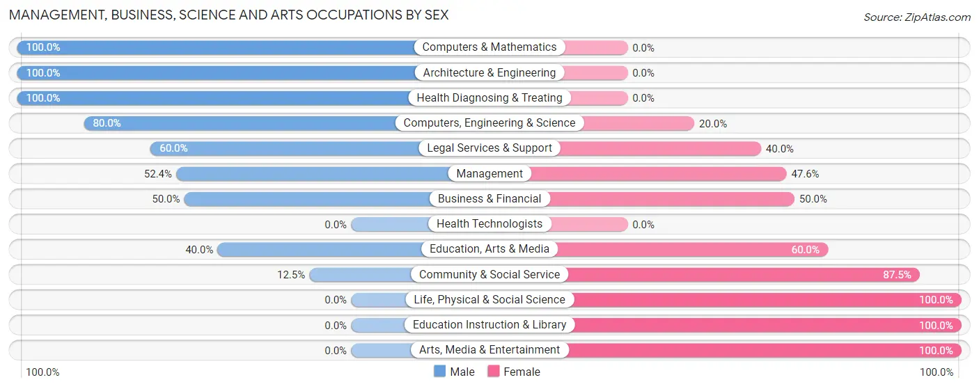 Management, Business, Science and Arts Occupations by Sex in Curtis