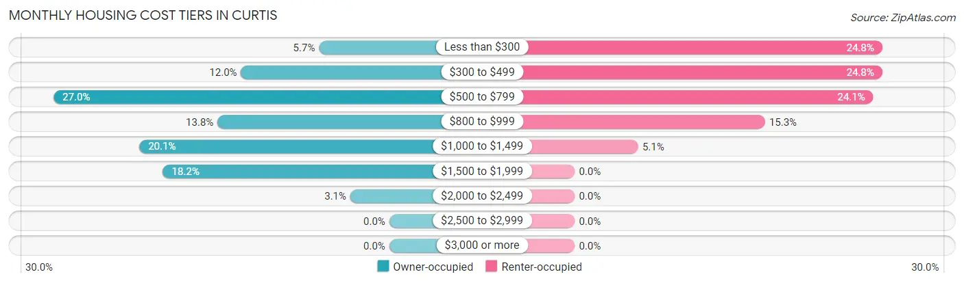 Monthly Housing Cost Tiers in Curtis